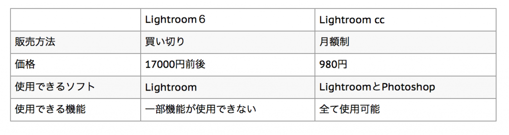 e66c597b5825842bc15595bc0864dcaf 1024x273 - Lightroomがリニューアル、Lightroom CCとLightroom Classic CCの違いについて解説